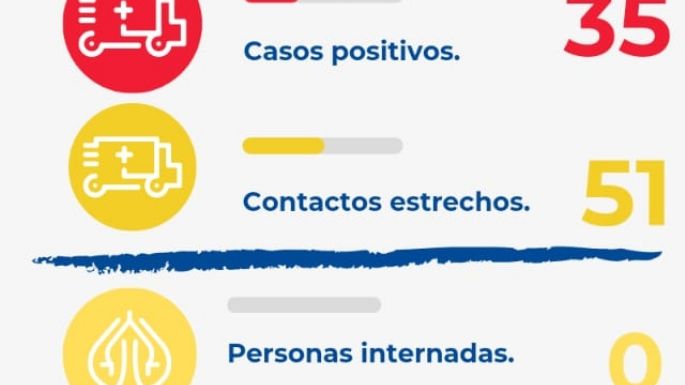 Villa Nueva reportó 35 nuevos positivos