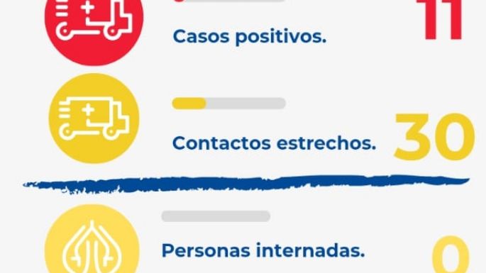 Se reportaron 11 nuevos contagios en Villa Nueva