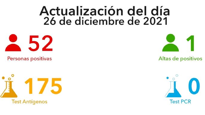 Villa María registró 52 nuevos contagios