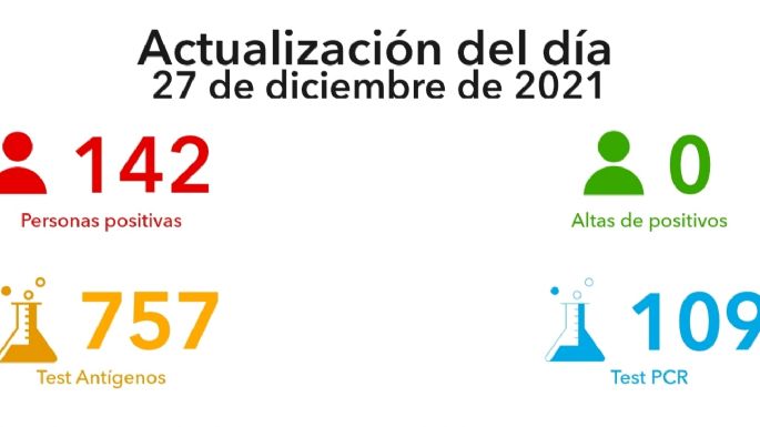 Se confirmaron 142 nuevos contagios en Villa María