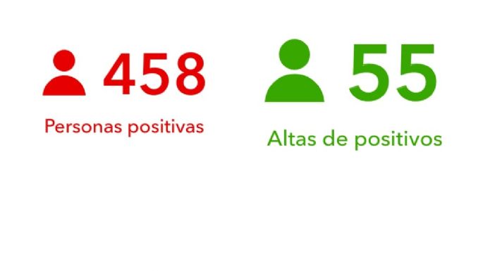 Covid: siguen aumentando los contagios en la ciudad