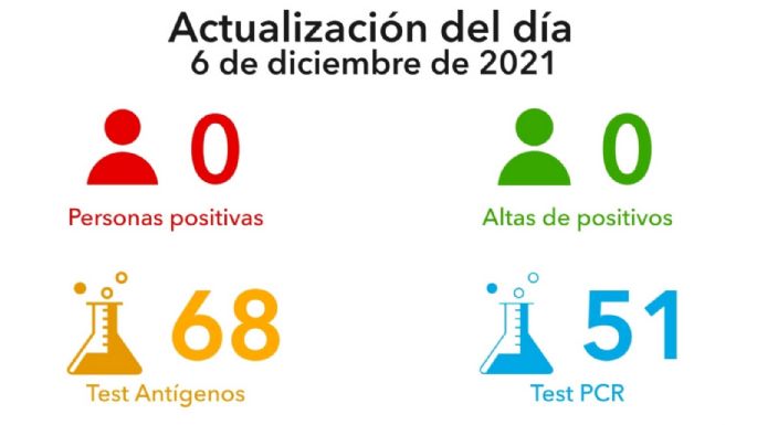 Villa María no registró nuevos casos positivos