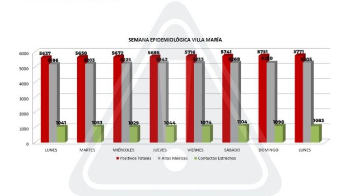 Villa María reportó 20 nuevos casos positivos