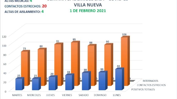 Se registraron 11 nuevos casos positivos en Villa Nueva