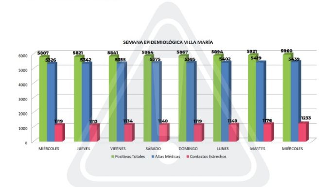 Villa María reportó 39 casos positivos, el más alto varias semanas