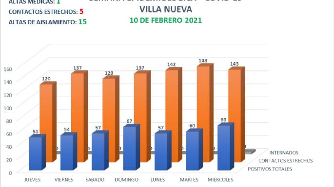 Villa Nueva sumó 10 nuevos casos y abrió un nuevo centro de testeos