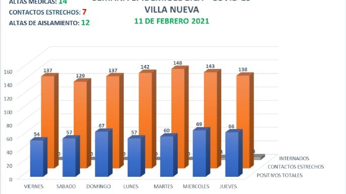Coronavirus en Villa Nueva: 11 nuevos casos y 14 altas médicas