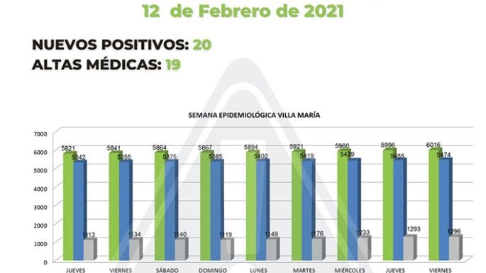 Villa María superó la barrera de los 6.000 casos positivos