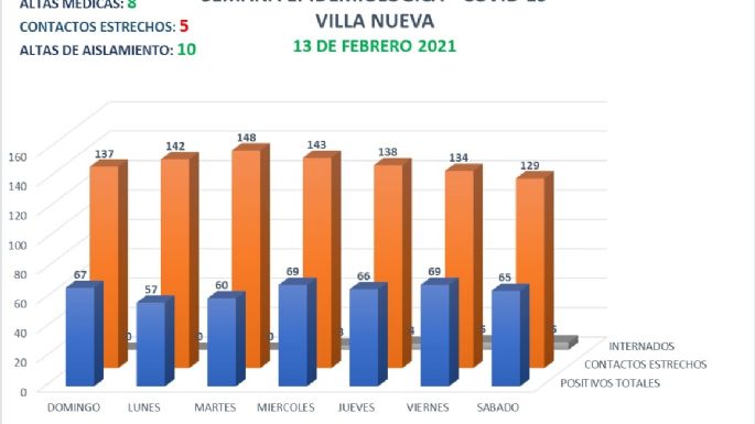 Coronavirus en Villa Nueva: 4 casos y 8 altas médicas