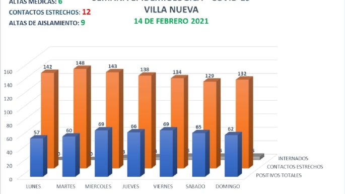 Confirman 30 nuevos contagios en el conglomerado local