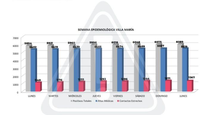 Se confirmaron 14 nuevos casos y hay 457 activos en Villa María