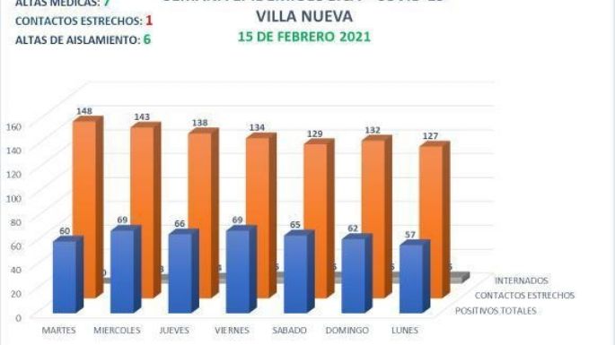 Sólo 2 casos positivos y 7 altas médicas en Villa Nueva