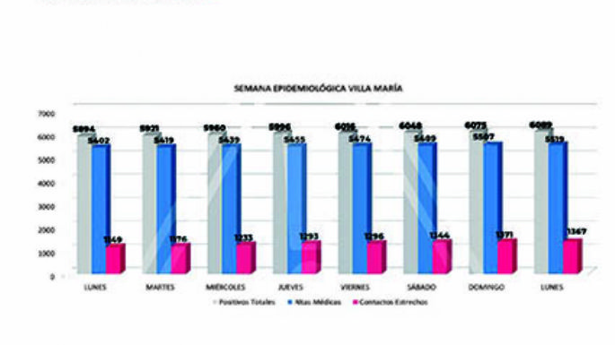 El conglomerado sumó 16 nuevos positivos y tiene 516 casos activos