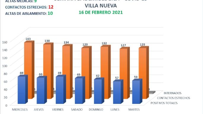 Coronavirus: Villa Nueva confirmó el fallecimiento de una mujer de 52 años