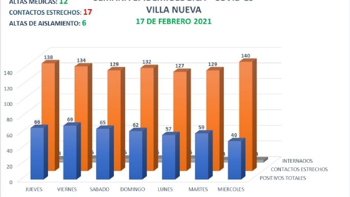 Villa Nueva confirmó dos nuevos casos positivos