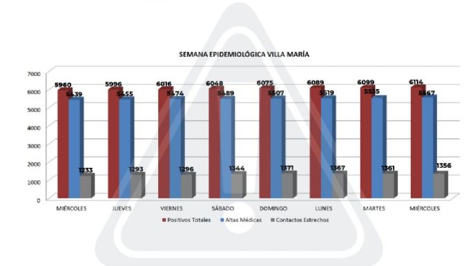 Villa María suma 15 nuevos casos confirmados de COVID-19