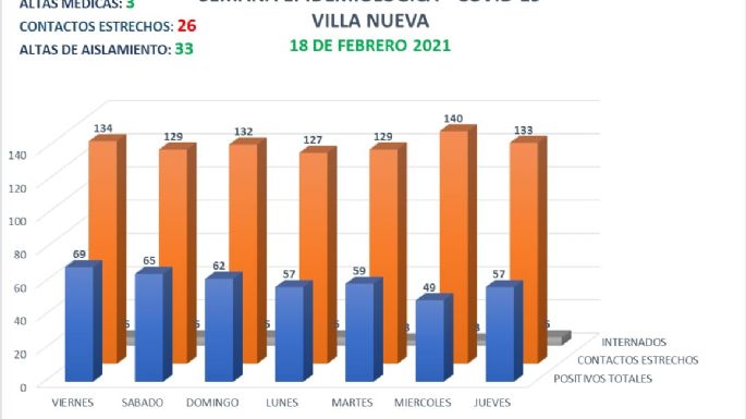 Coronavirus en Villa Nueva: 11 nuevos casos y 3 altas médicas