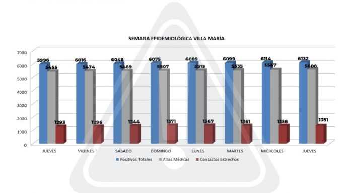 Coronavirus en Villa María: 18 nuevos casos y 41 altas médicas
