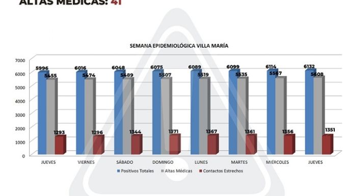 Notificaron 29 casos nuevos en el conglomerado