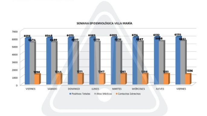 Hubo 38 casos positivos en las últimas 24 horas en Villa María
