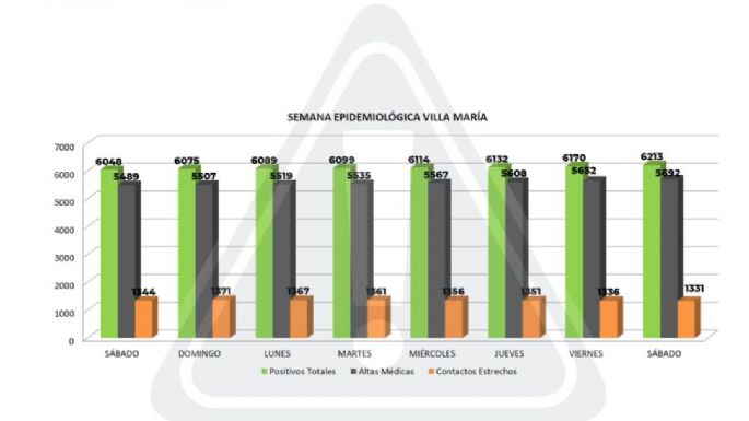 Coronavirus en Villa María: 43 nuevos casos y 40 altas médicas