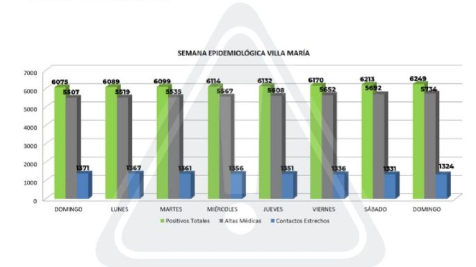 Covid en Villa María: 36 casos positivos y 42 altas médicas