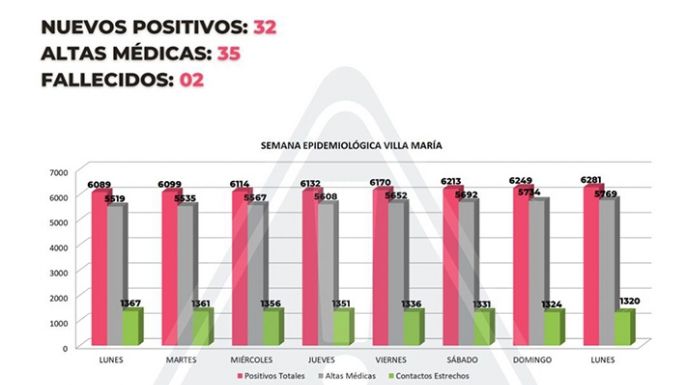 Otros 45 casos y dos fallecimientos