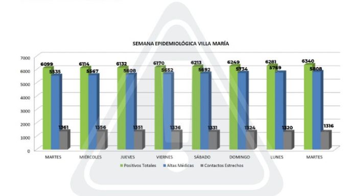 Covid en Villa María: 59 nuevos casos positivos y 39 altas médicas