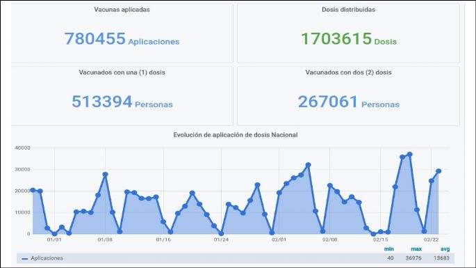 Ya funciona Monitor Público de Vacunación en el país