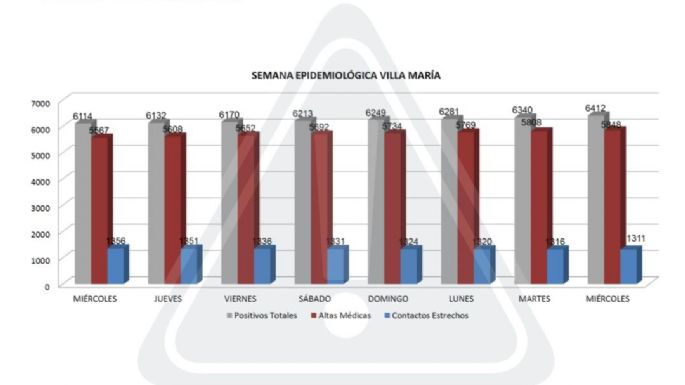 Se reportaron 72 casos positivos de coronavirus en Villa María