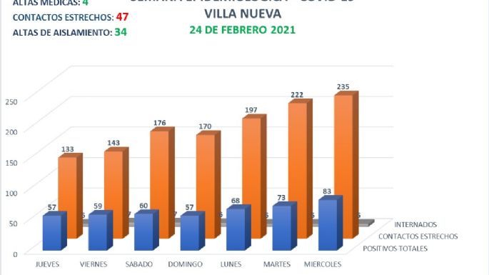 Coronavirus en Villa Nueva: 14 nuevos casos y 4 altas médicas