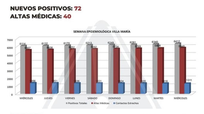 Preocupante suba de contagios