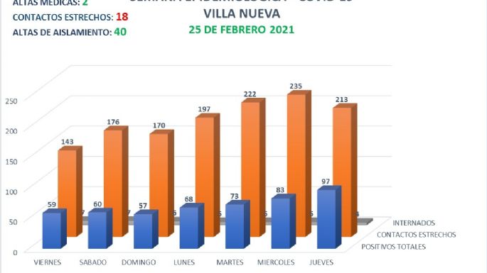 Coronavirus en Villa Nueva: 16 nuevos casos y 2 altas médicas