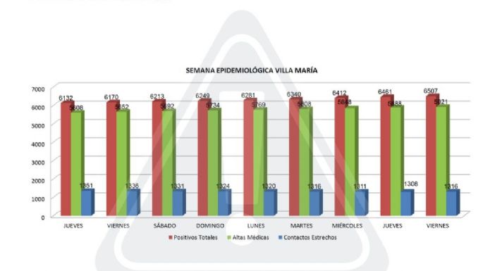Coronavirus: Villa Nueva superó los 100 casos activos después de tres meses