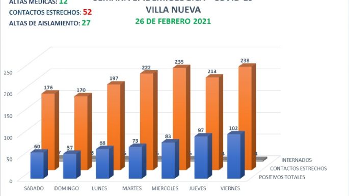 Coronavirus: Villa Nueva superó los 100 casos activos después de tres meses