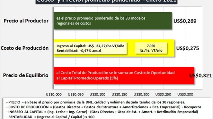 Sigue siendo negativa la rentabilidad del tambo