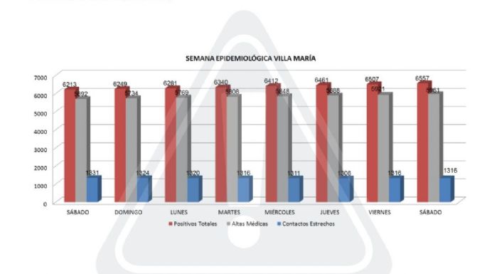 Coronavirus en Villa María: 50 nuevos casos y 40 altas médicas