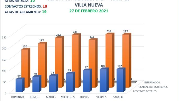 Coronavirus en Villa Nueva: 10 nuevos casos y 10 altas médicas