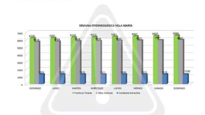 Covid en Villa María: hoy, 42 nuevos contagios y 46 altas médicas