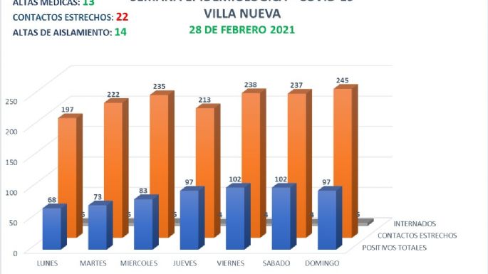 Villa Nueva: confirman otra muerte por Covid
