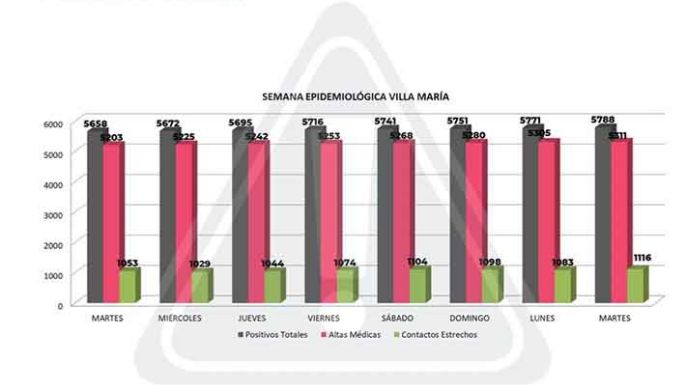 Sigue estable el número de contagiados