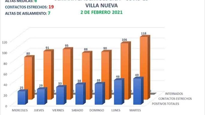 Sigue estable el número de contagiados