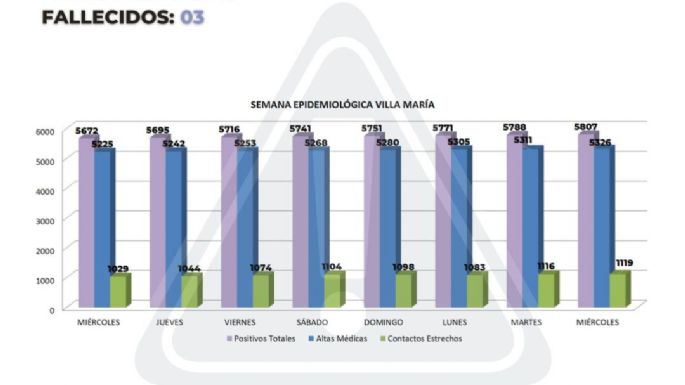 Murieron tres villamarienses por COVID-19 en las últimas horas
