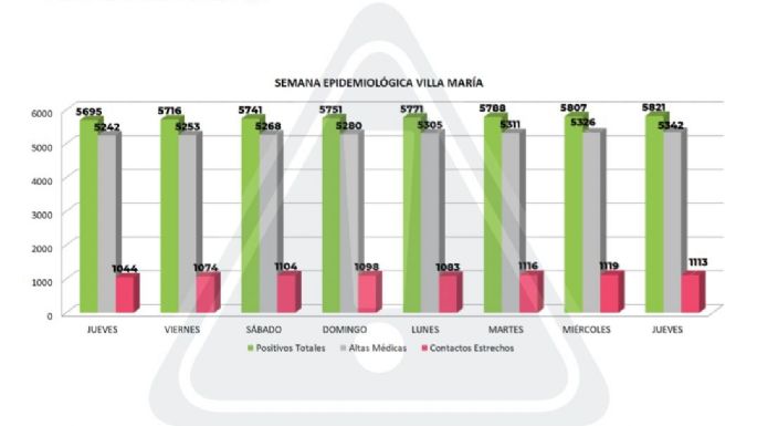 Coronavirus en Villa María: 14 nuevos casos y 16 altas médicas