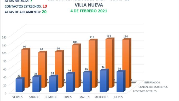 Coronavirus en Villa Nueva: 4 nuevos casos y 7 altas médicas