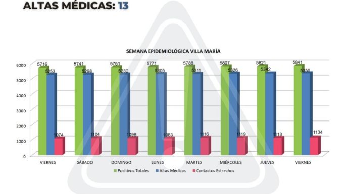 Coronavirus en Villa María: 20 nuevos casos y 13 altas médicas
