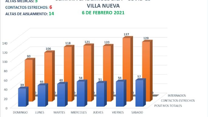 Coronavirus en Villa Nueva: 8 nuevos casos y 5 altas médicas
