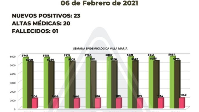Se elevó a 109 la cifra de víctimas fatales