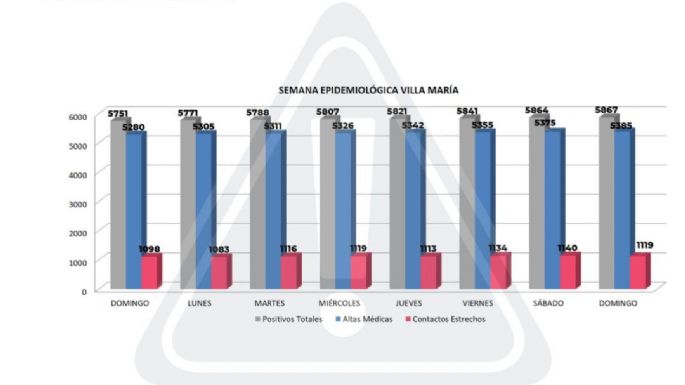 Tres nuevos casos positivos y diez altas médicas en Villa María