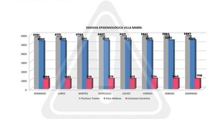 Villa Nueva reportó más contagios